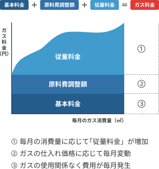 料金構成